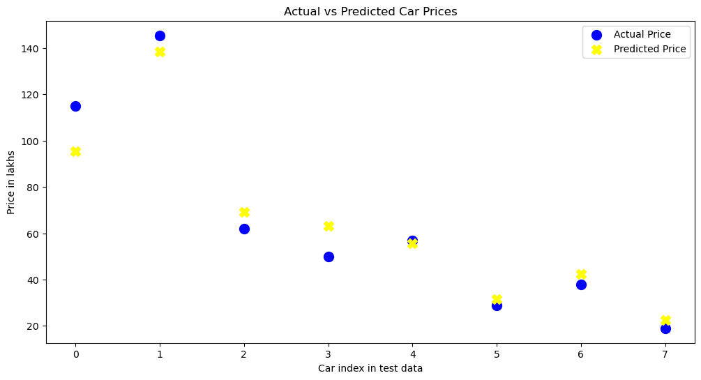 EV Price Prediction Project